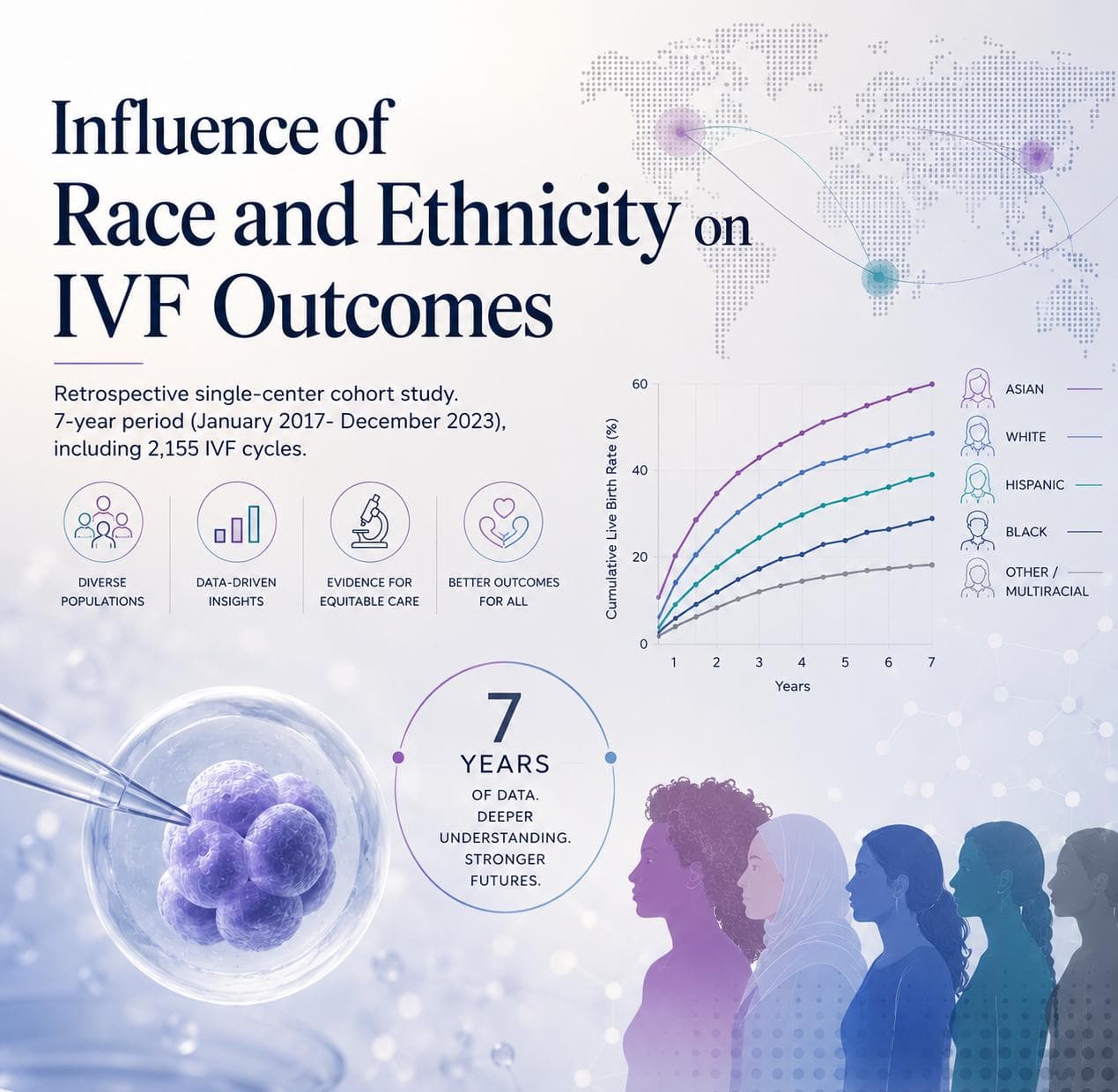 Influence of race and ethnicity on IVF outcomes: a seven-year review.